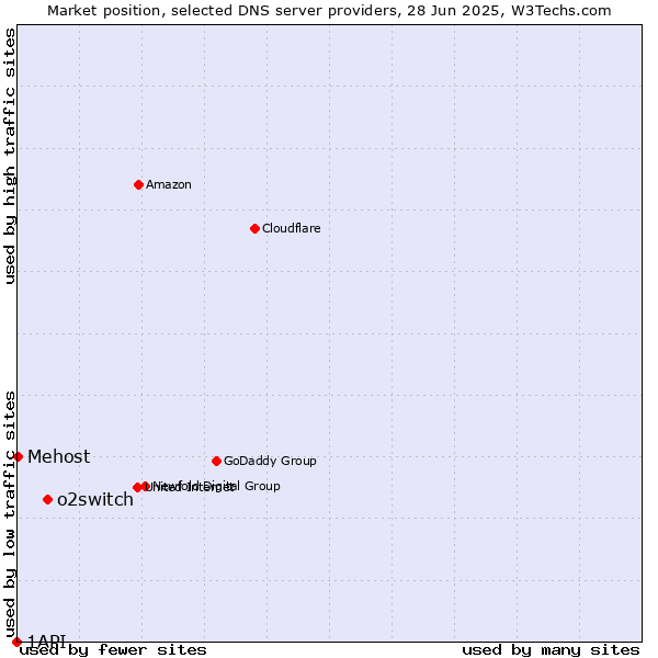Market position of o2switch vs. Mehost vs. 1API