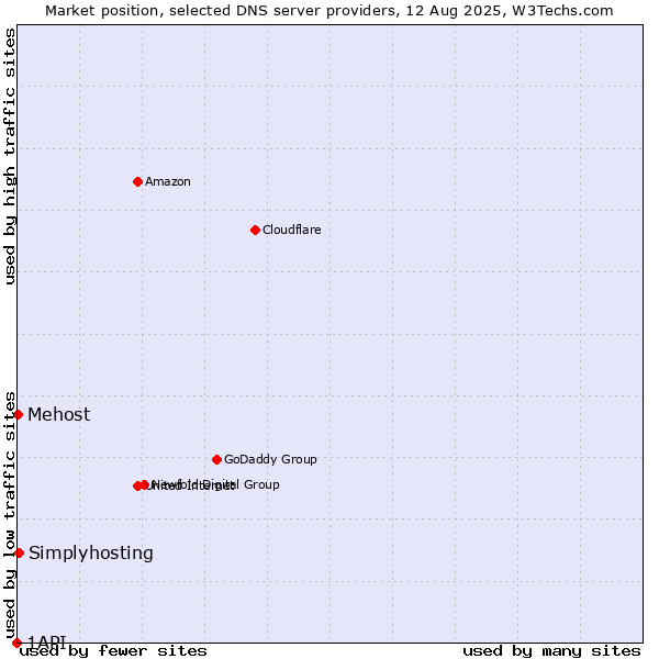Market position of Simplyhosting vs. Mehost vs. 1API