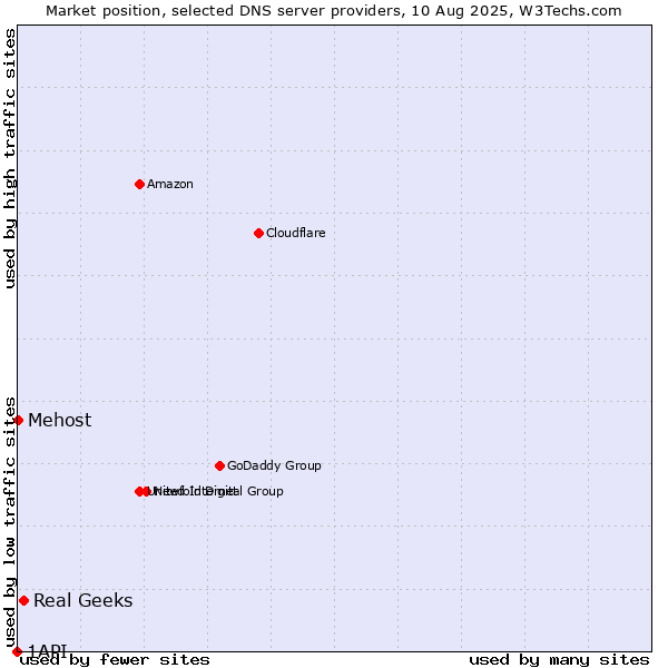 Market position of Real Geeks vs. Mehost vs. 1API