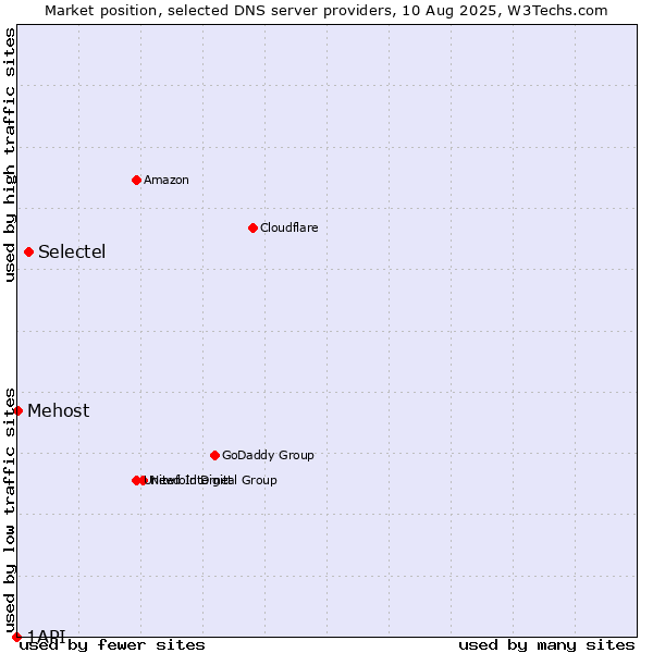 Market position of Selectel vs. Mehost vs. 1API