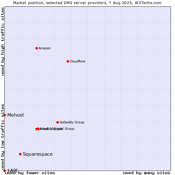 Market position of Squarespace vs. Mehost vs. 1API