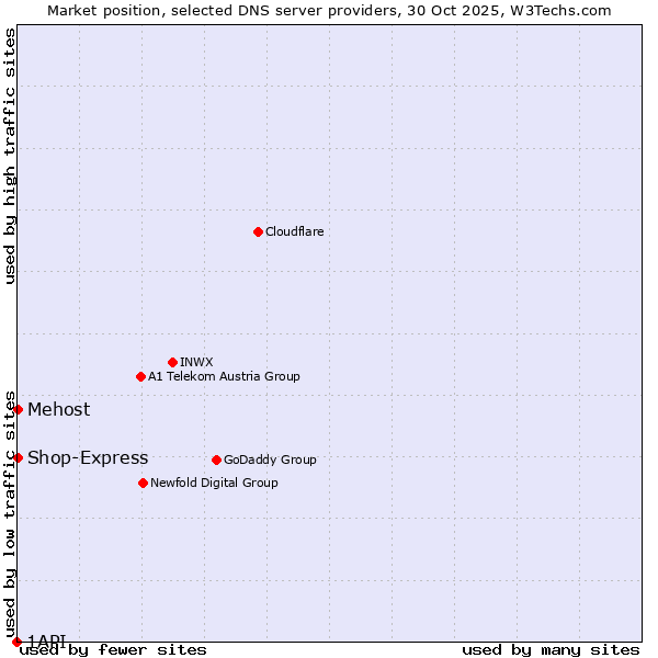 Market position of Mehost vs. Shop-Express vs. 1API