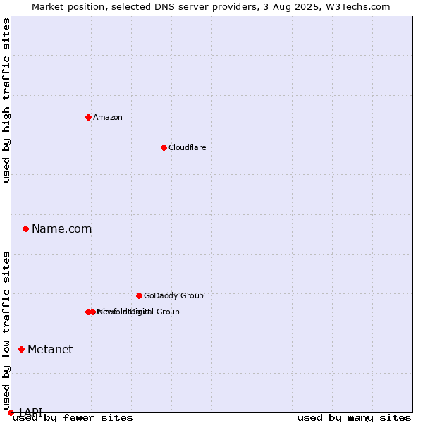 Market position of Name.com vs. Metanet vs. 1API