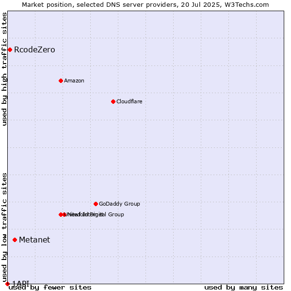 Market position of Metanet vs. RcodeZero vs. 1API