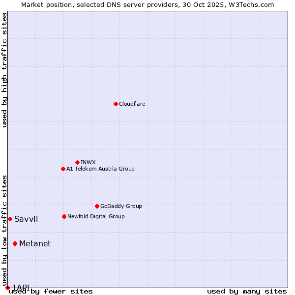 Market position of Metanet vs. Savvii vs. 1API
