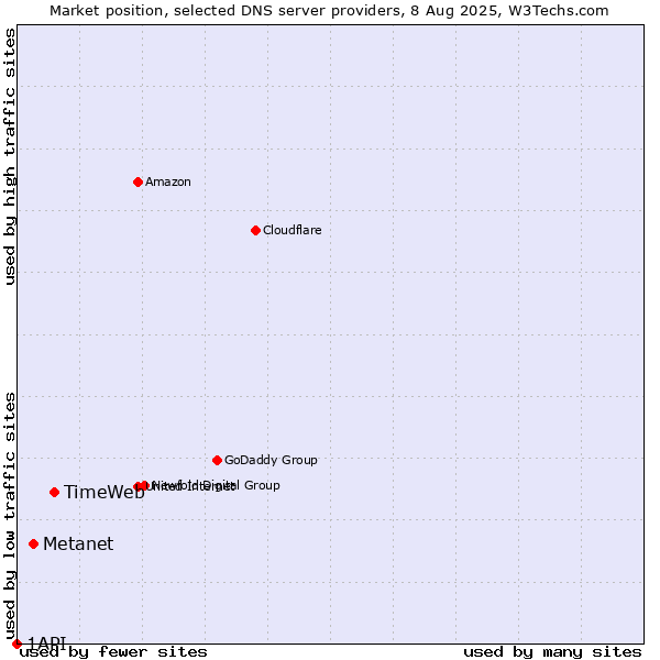 Market position of TimeWeb vs. Metanet vs. 1API