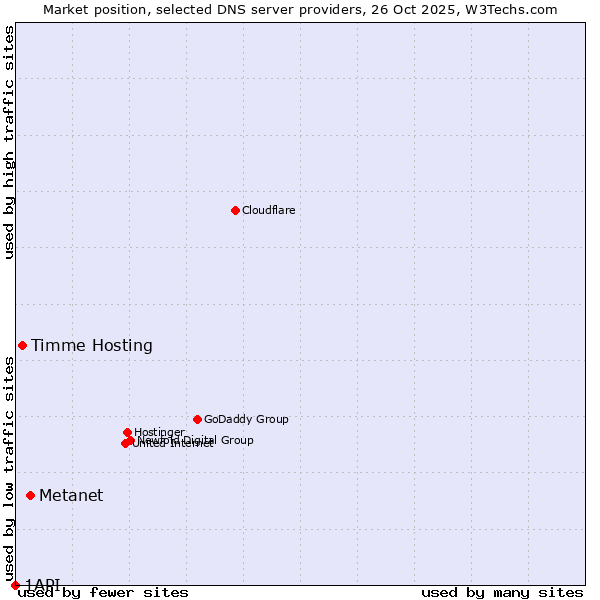 Market position of Metanet vs. Timme Hosting vs. 1API