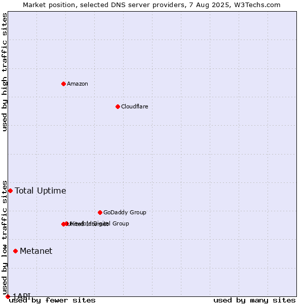 Market position of Metanet vs. Total Uptime vs. 1API