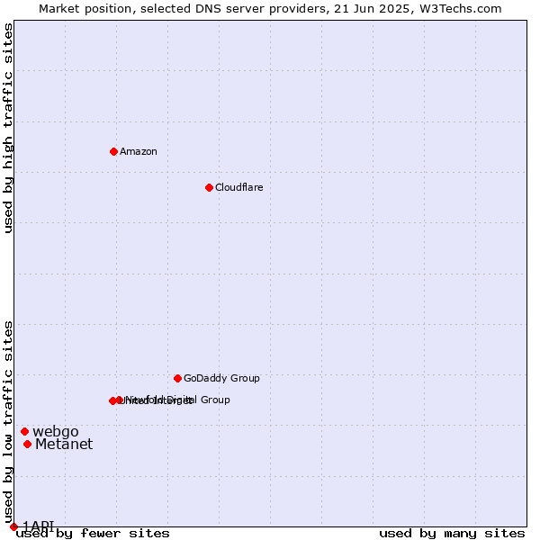 Market position of Metanet vs. webgo vs. 1API
