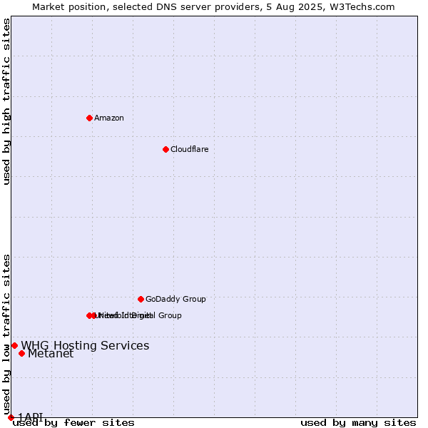 Market position of Metanet vs. WHG Hosting Services vs. 1API