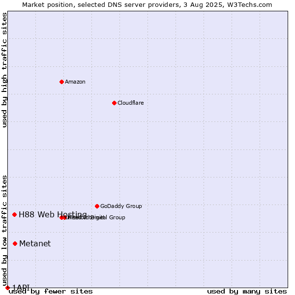 Market position of Metanet vs. H88 Web Hosting vs. 1API