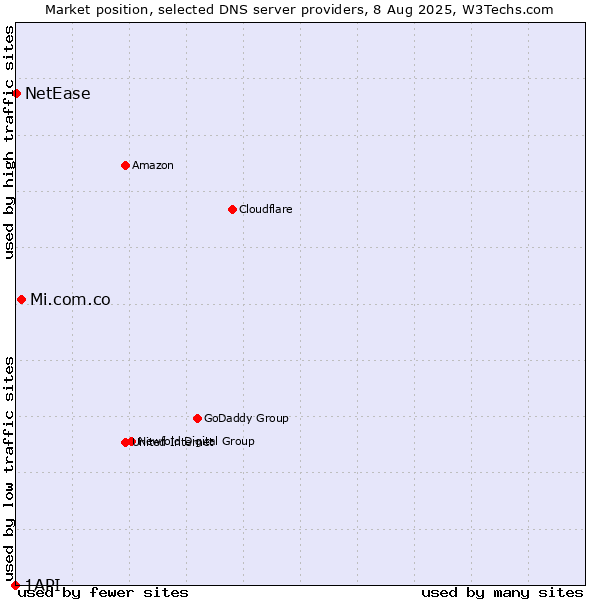 Market position of Mi.com.co vs. NetEase vs. 1API