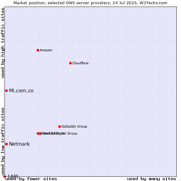 Market position of Mi.com.co vs. Netmark vs. 1API