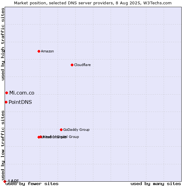 Market position of Mi.com.co vs. PointDNS vs. 1API