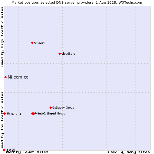 Market position of Mi.com.co vs. Root.lu vs. 1API