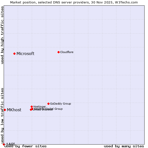 Market position of Microsoft vs. MKhost vs. 1API