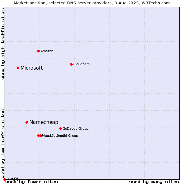 Market position of Namecheap vs. Microsoft vs. 1API