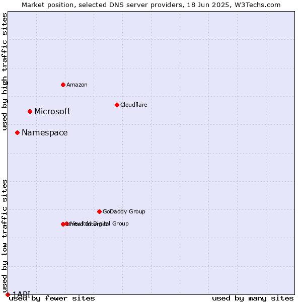 Market position of Microsoft vs. Namespace vs. 1API