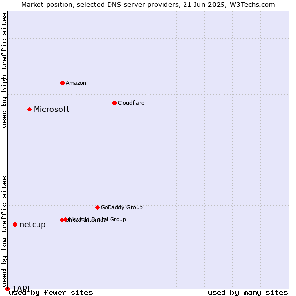 Market position of Microsoft vs. netcup vs. 1API