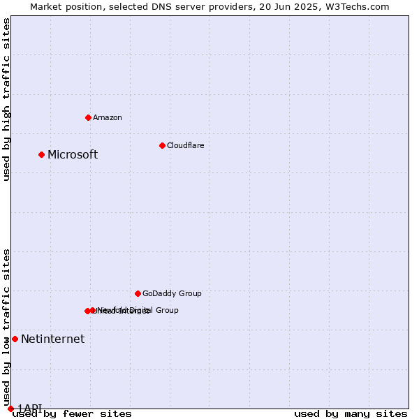 Market position of Microsoft vs. Netinternet vs. 1API