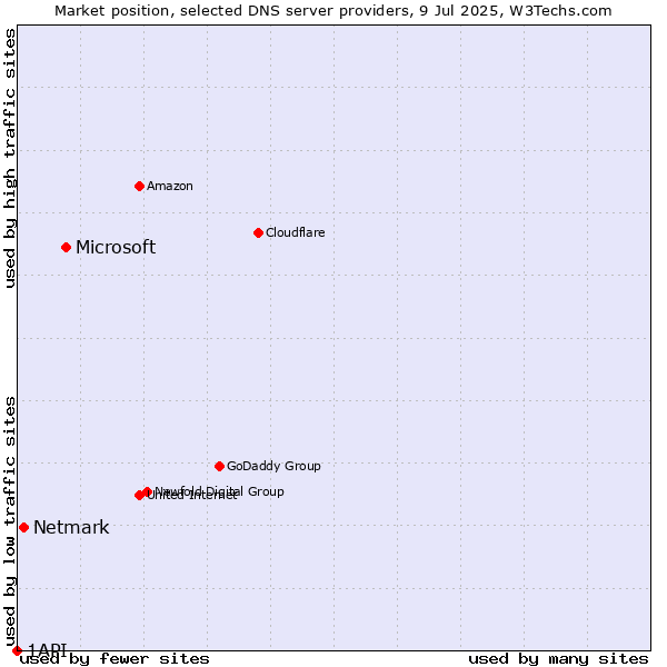 Market position of Microsoft vs. Netmark vs. 1API