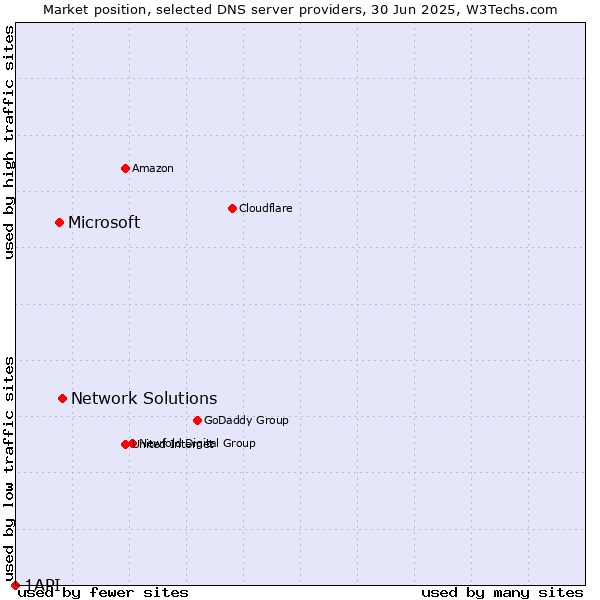 Market position of Network Solutions vs. Microsoft vs. 1API
