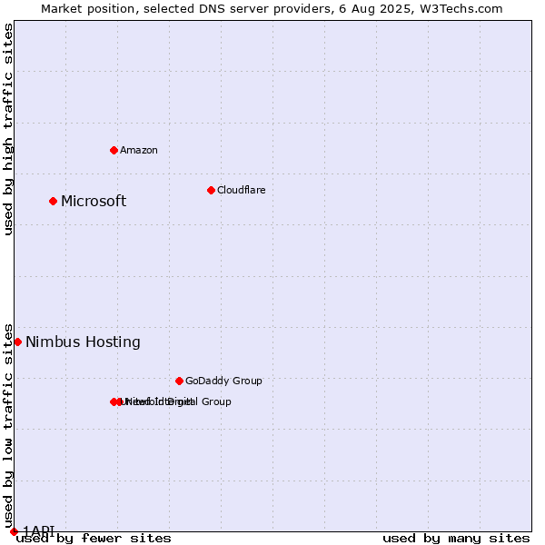 Market position of Microsoft vs. Nimbus Hosting vs. 1API
