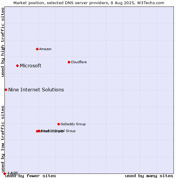 Market position of Microsoft vs. Nine Internet Solutions vs. 1API