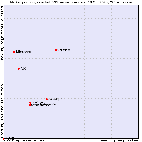 Market position of NS1 vs. Microsoft vs. 1API