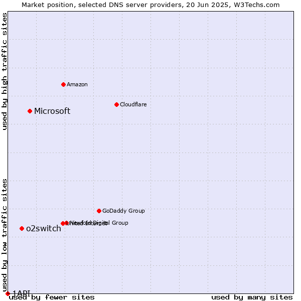 Market position of Microsoft vs. o2switch vs. 1API