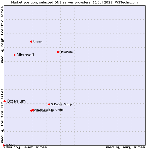 Market position of Microsoft vs. Octenium vs. 1API