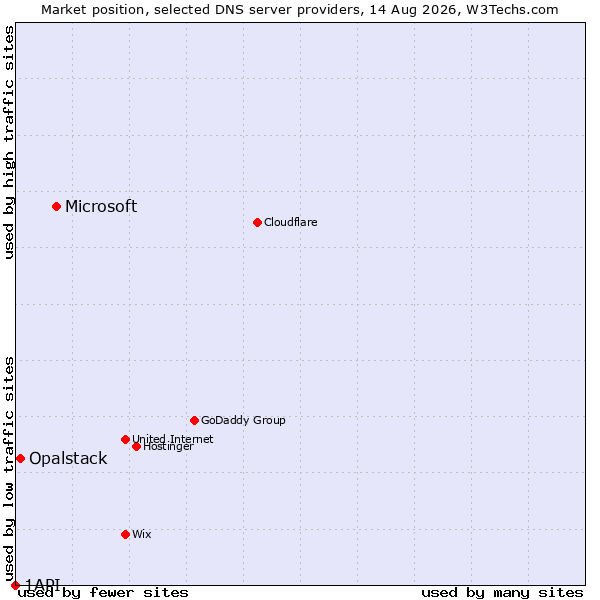 Market position of Microsoft vs. Opalstack vs. 1API
