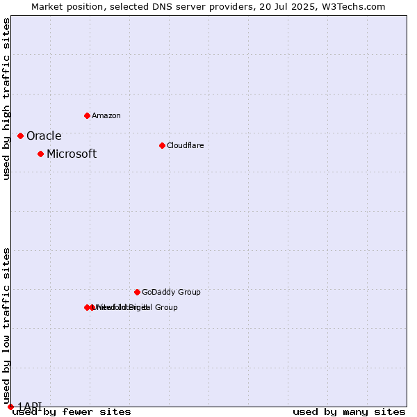 Market position of Microsoft vs. Oracle vs. 1API