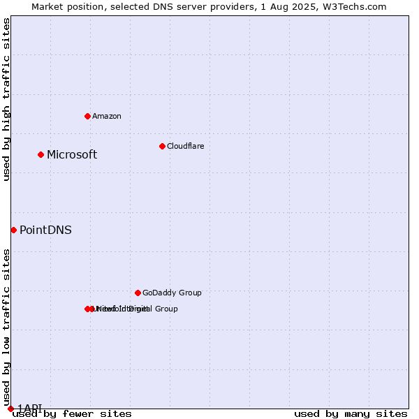 Market position of Microsoft vs. PointDNS vs. 1API