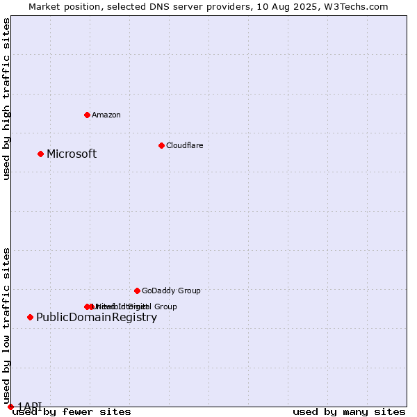 Market position of Microsoft vs. PublicDomainRegistry vs. 1API