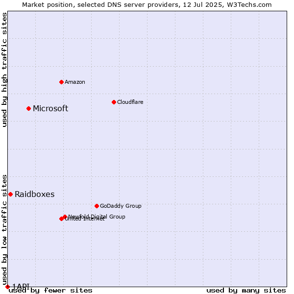 Market position of Microsoft vs. Raidboxes vs. 1API