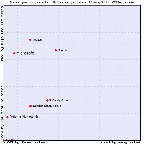 Market position of Microsoft vs. Raiola Networks vs. 1API