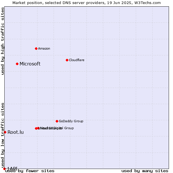 Market position of Microsoft vs. Root.lu vs. 1API
