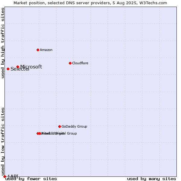 Market position of Microsoft vs. Selectel vs. 1API
