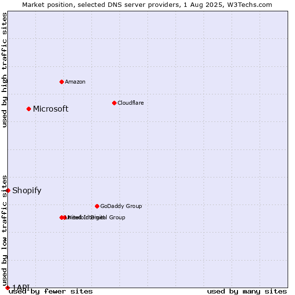 Market position of Microsoft vs. Shopify vs. 1API