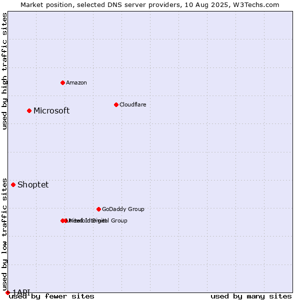 Market position of Microsoft vs. Shoptet vs. 1API