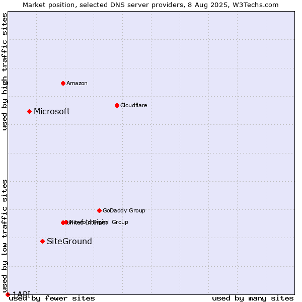 Market position of SiteGround vs. Microsoft vs. 1API