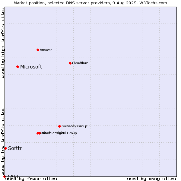 Market position of Microsoft vs. Softtr vs. 1API