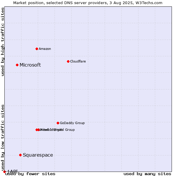 Market position of Squarespace vs. Microsoft vs. 1API