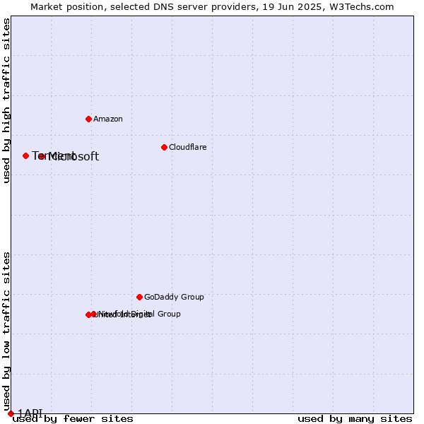 Market position of Microsoft vs. Tencent vs. 1API