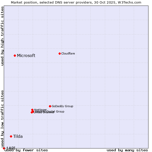Market position of Microsoft vs. Tilda vs. 1API
