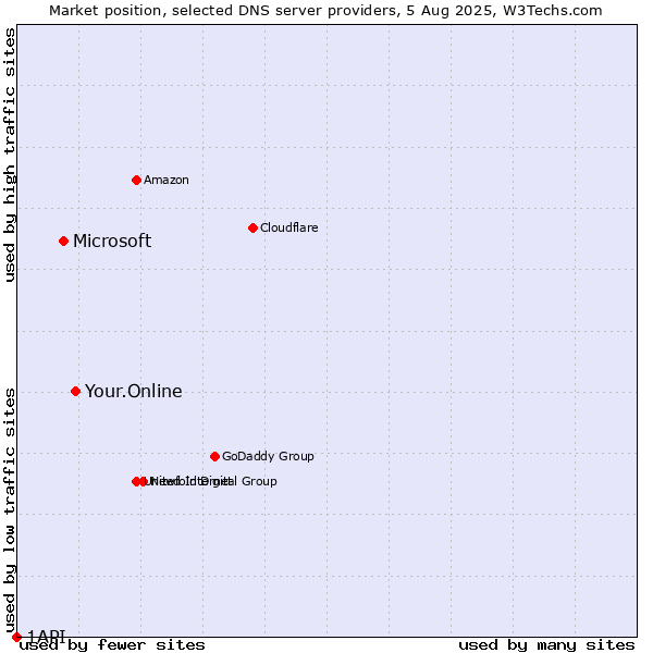 Market position of Your.Online vs. Microsoft vs. 1API
