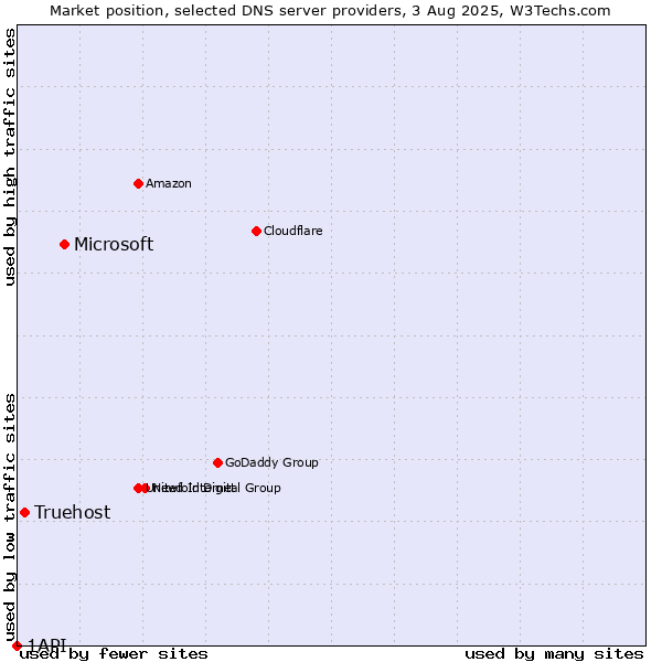 Market position of Microsoft vs. Truehost vs. 1API