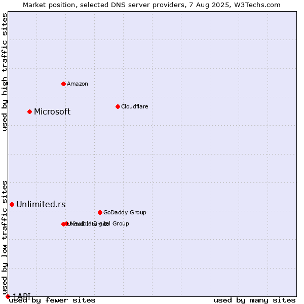 Market position of Microsoft vs. Unlimited.rs vs. 1API