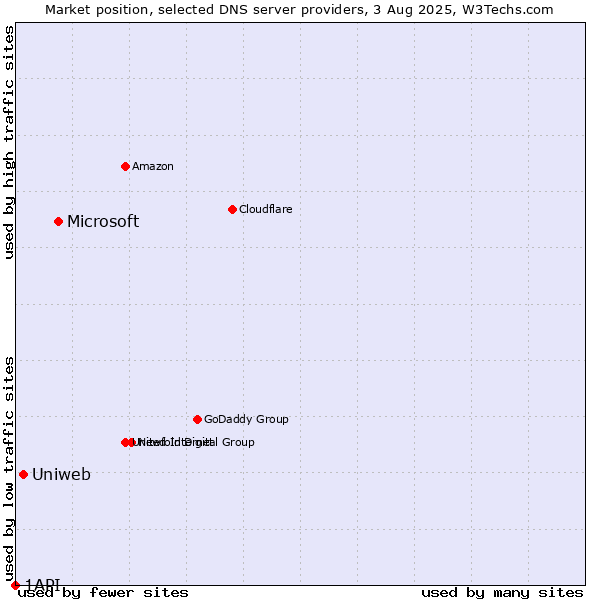 Market position of Microsoft vs. Uniweb vs. 1API